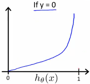 y=0