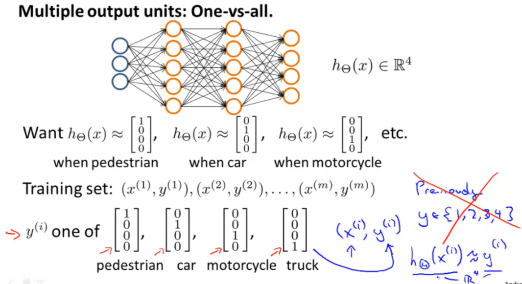 Multiclass Classification