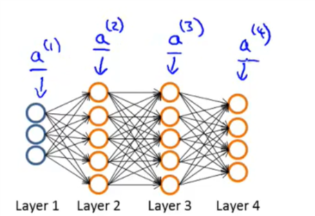 four layers network