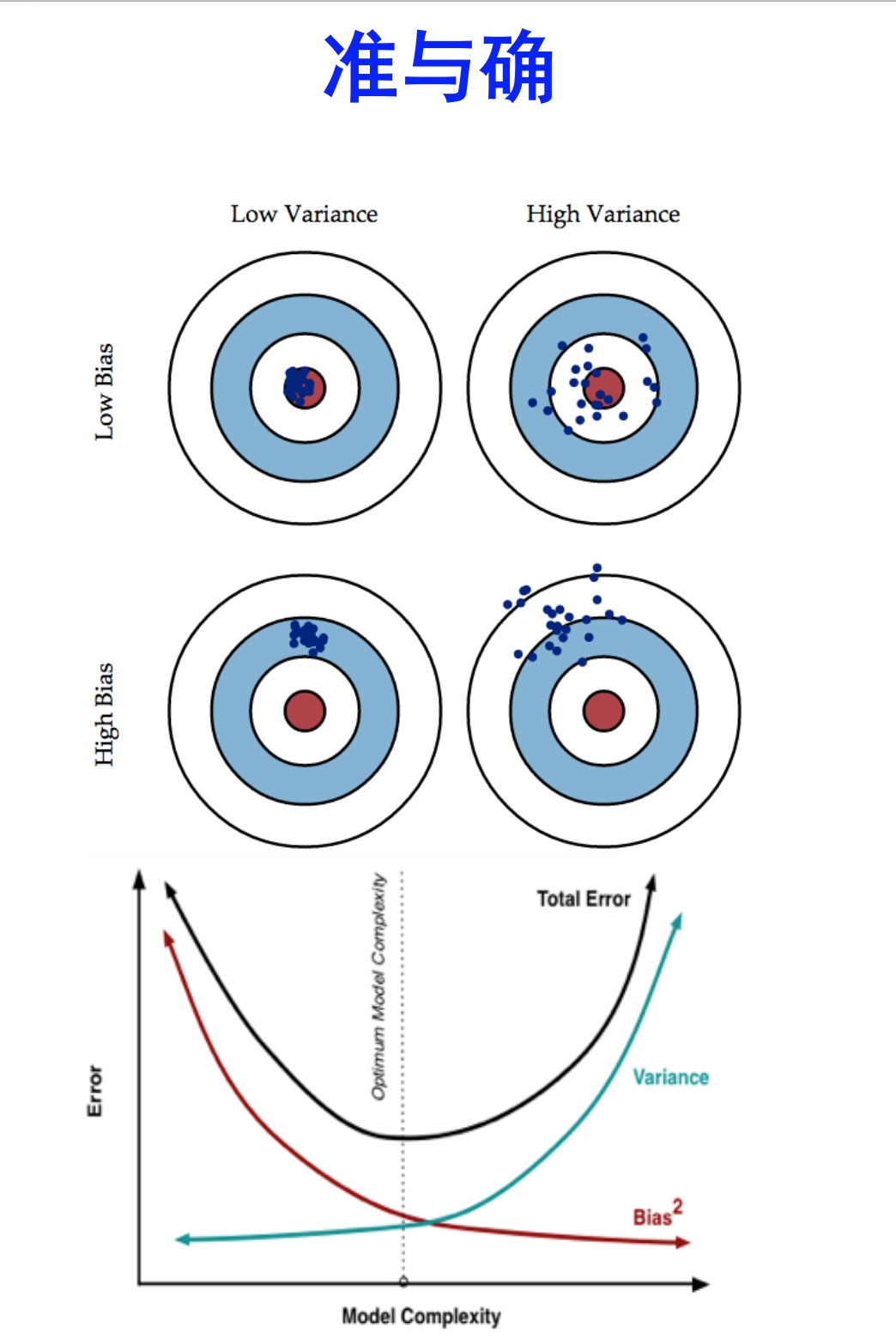 bias and variance