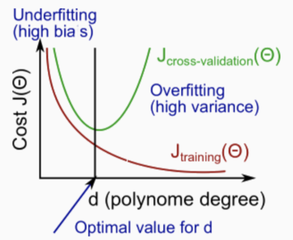 polynominal degree - error