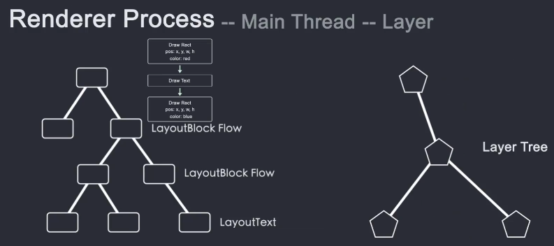 layer tree