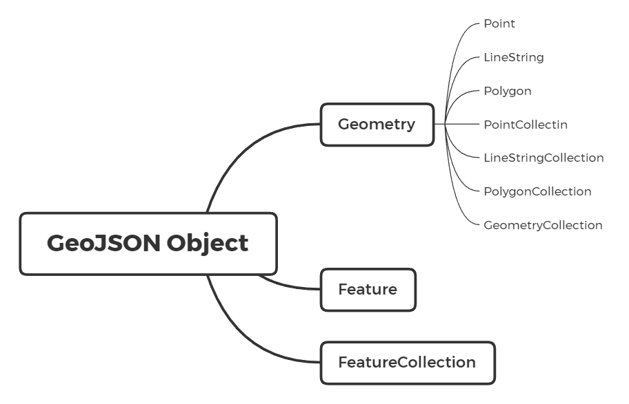 geojson objects