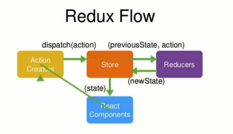 redux flow