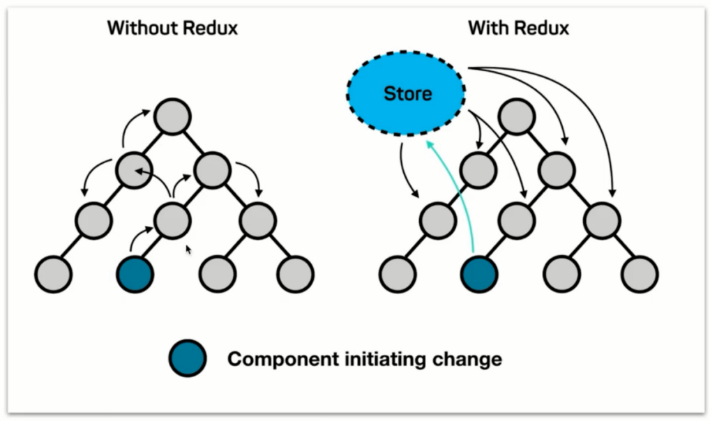 why neeed redux