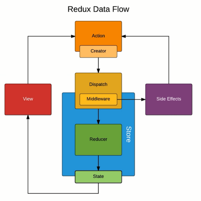 Redux Data Flow